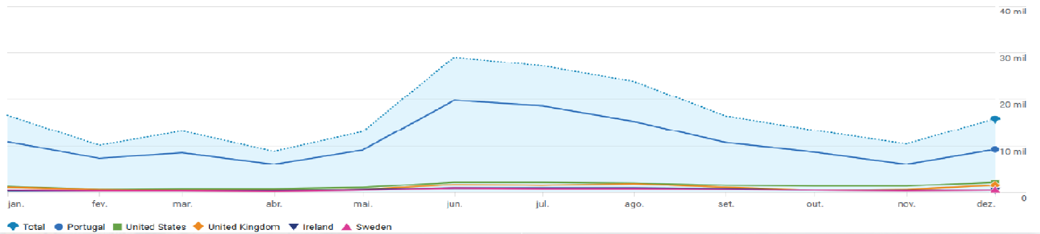 Annual audience chart